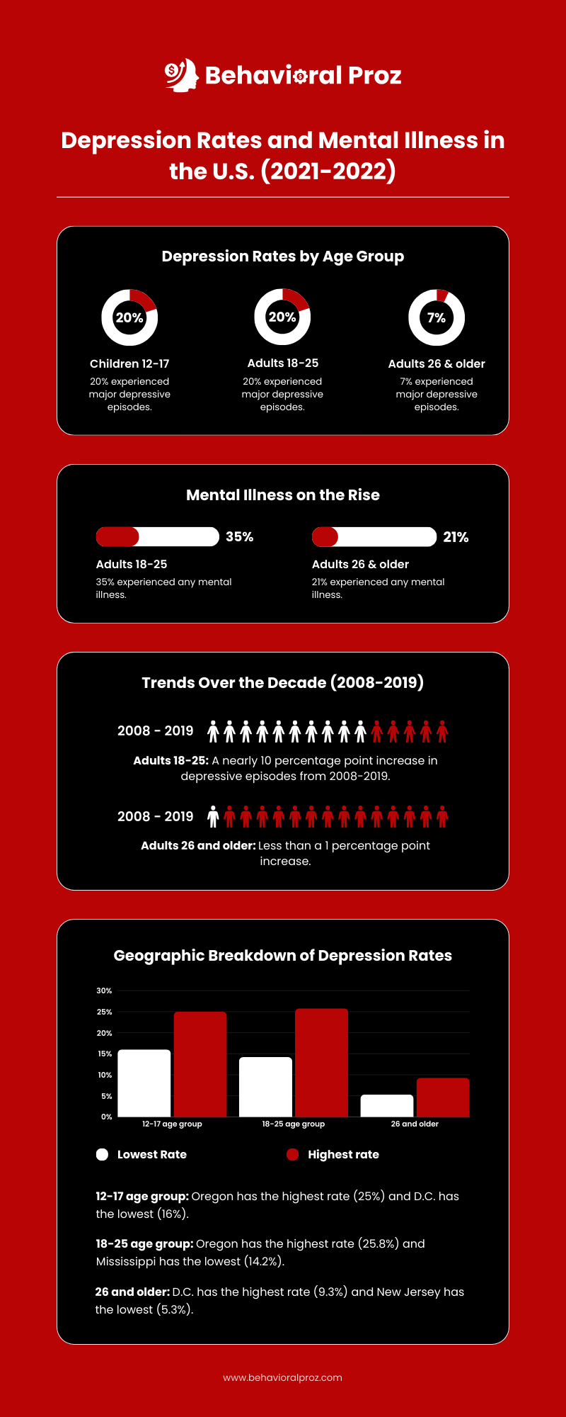 MDD across different age groups