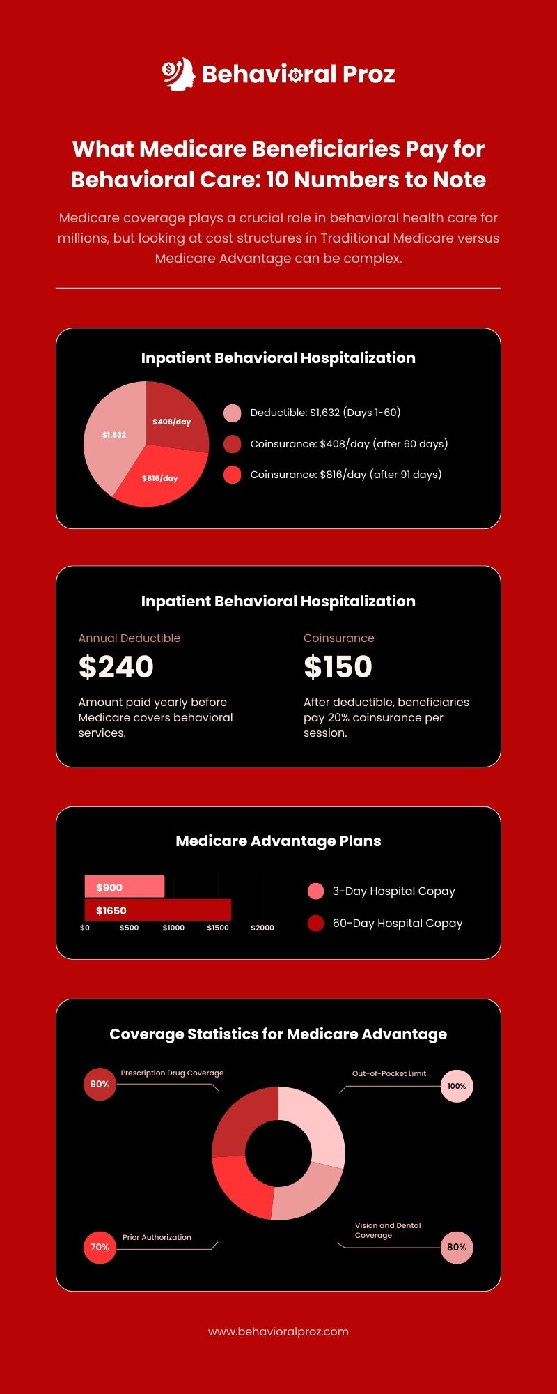 Medicare beneficiaries pay for behavioral care