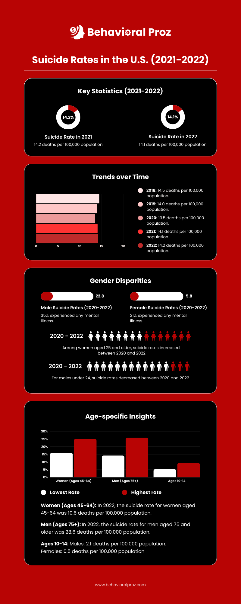 Sucidal BehavioralProz Infographics