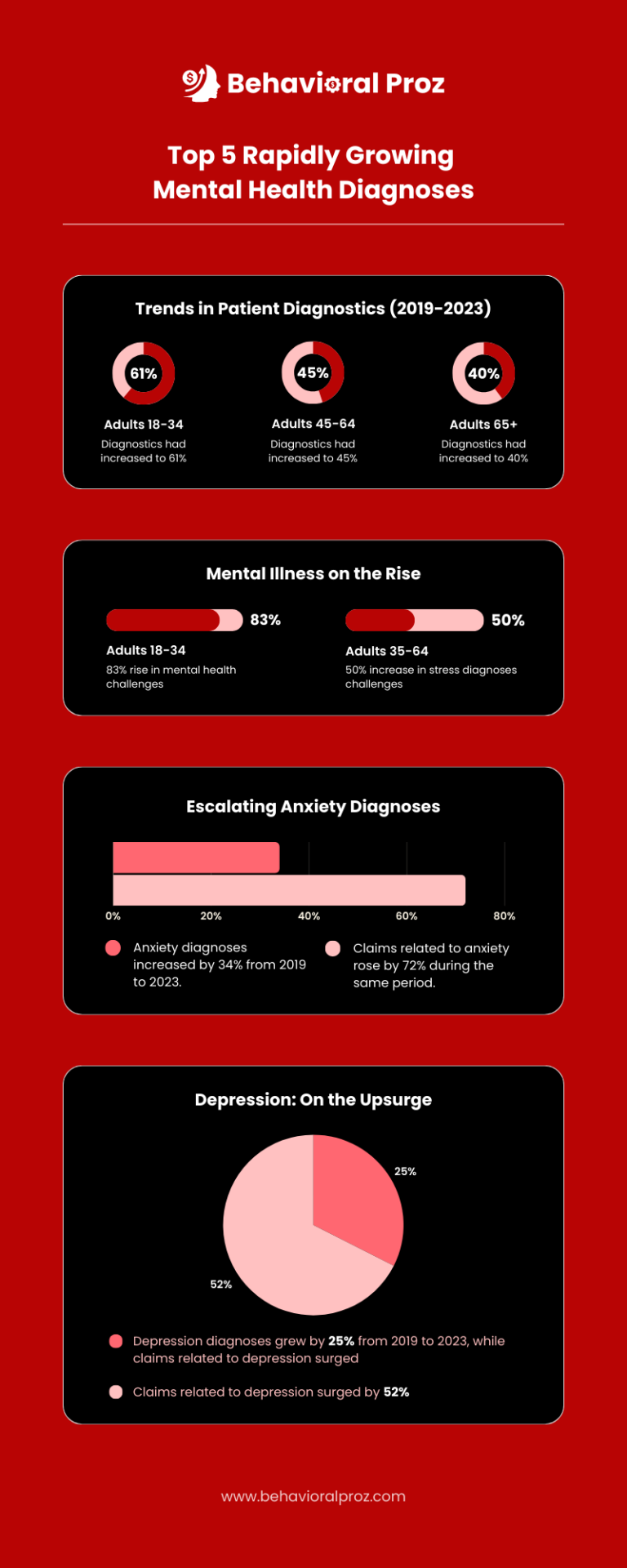 Top 5 Rapidly Growing Mental Health Diagnoses
