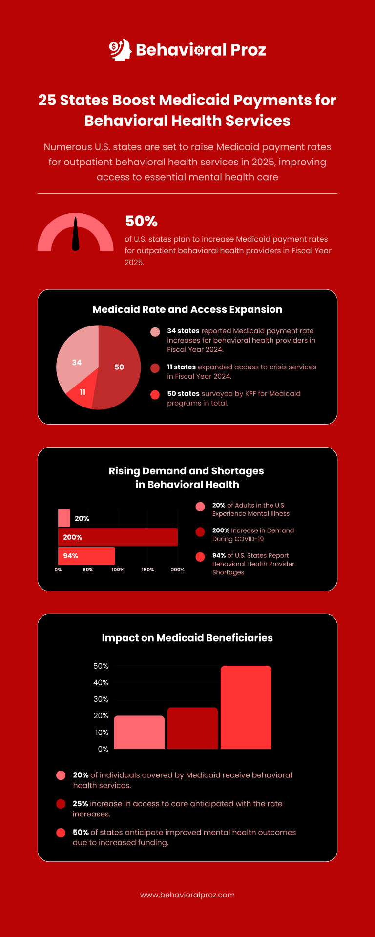 Medicaid Payments for Behavioral Health Services