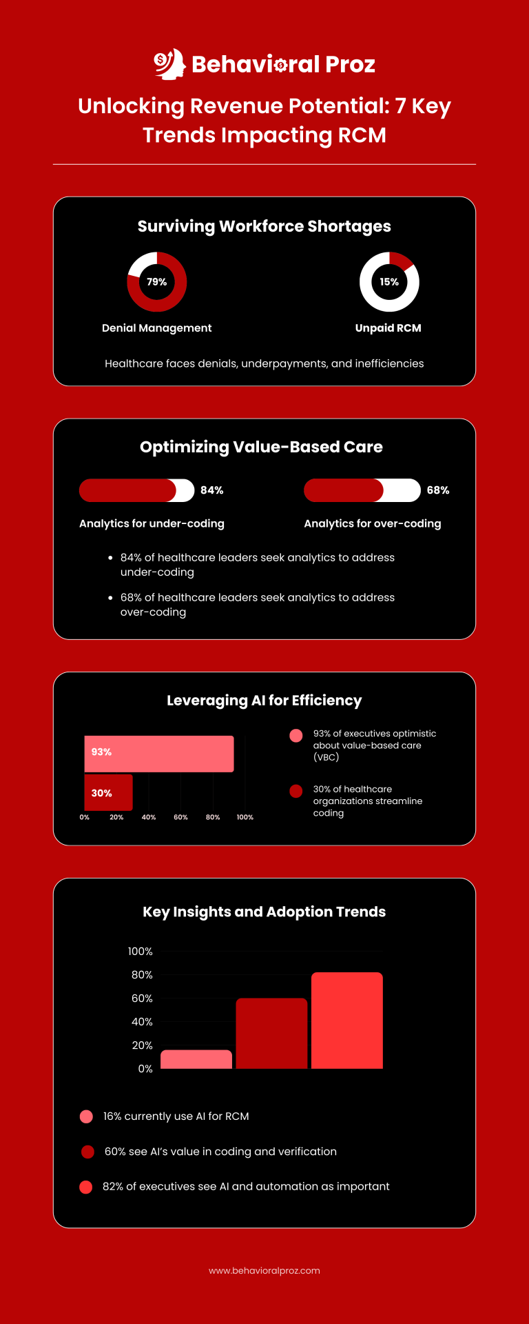 unlocking revenue potential