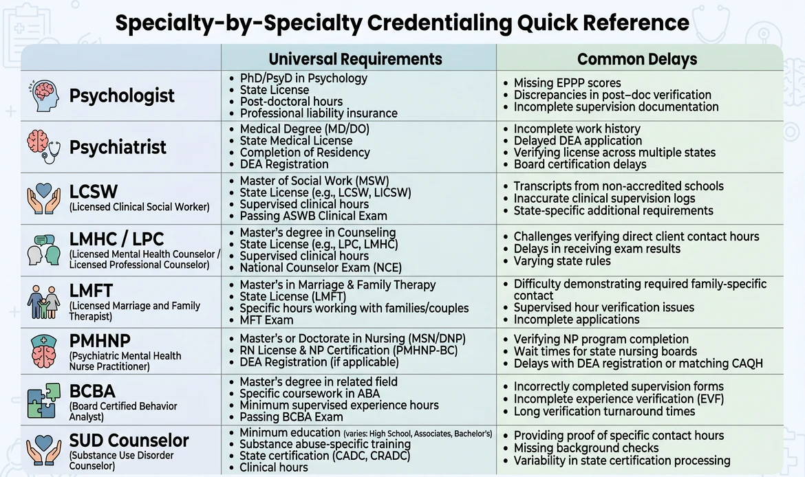 Behavioral Health Credentialing Checklist by Specialty