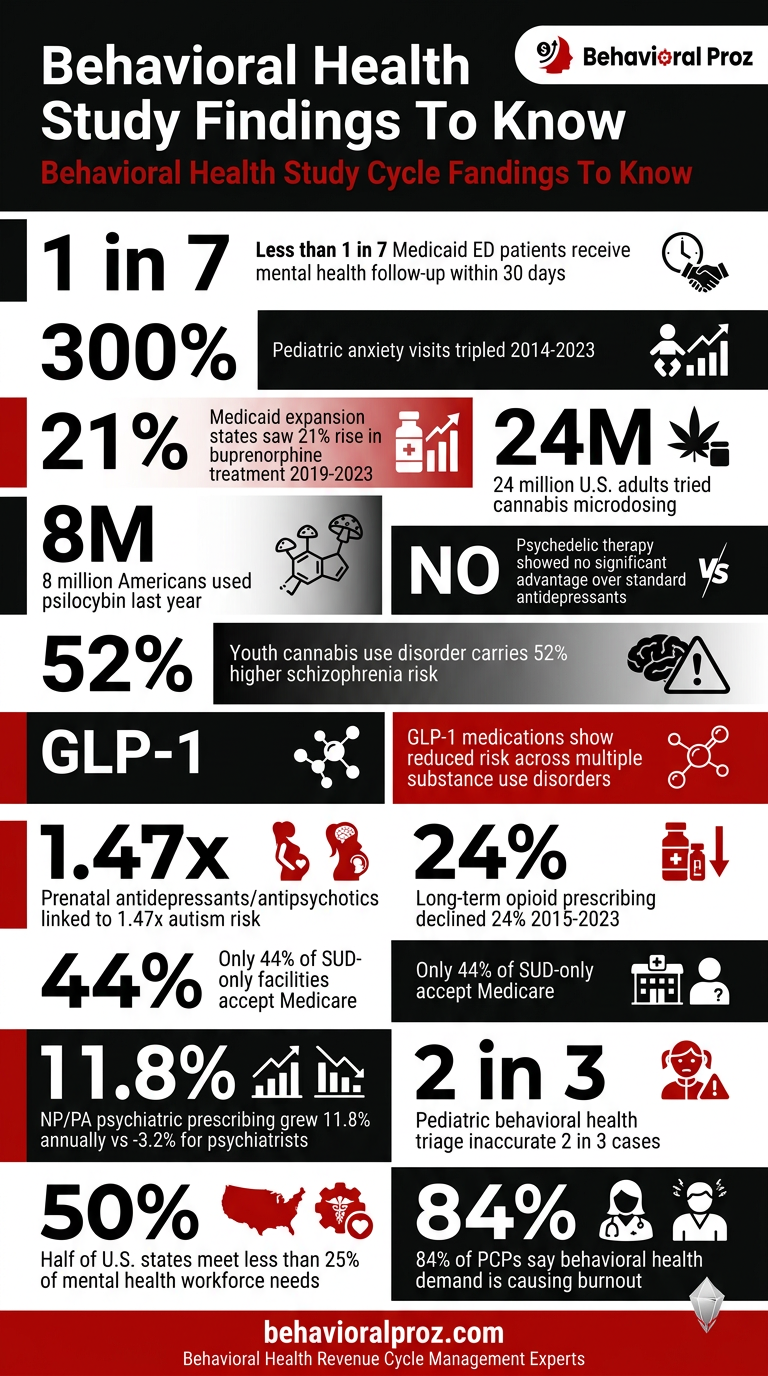 new behavioral health study findings