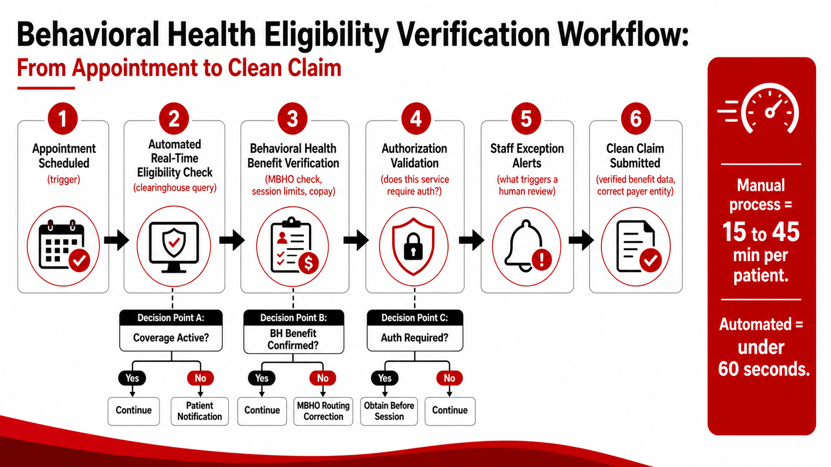 behavioral health eligibility verification workflow