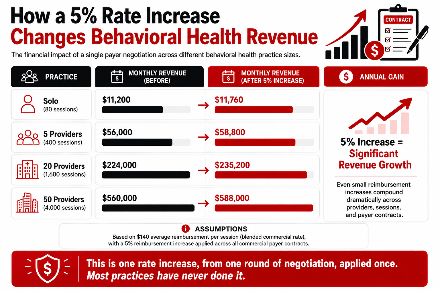 How Rate Increase Changes Behavioral Health Revenue