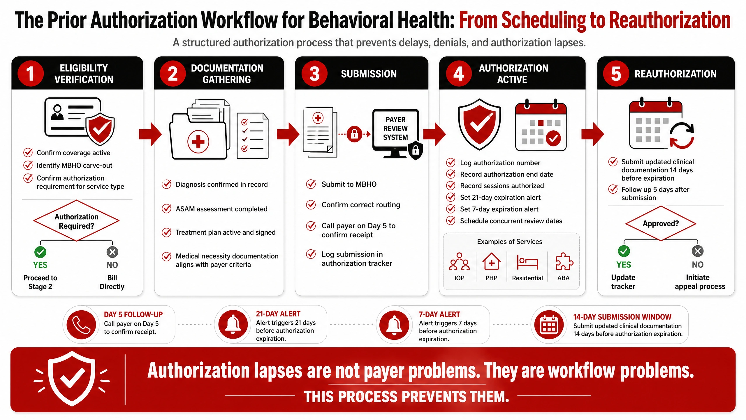 prior authorization workflow for behavioral health