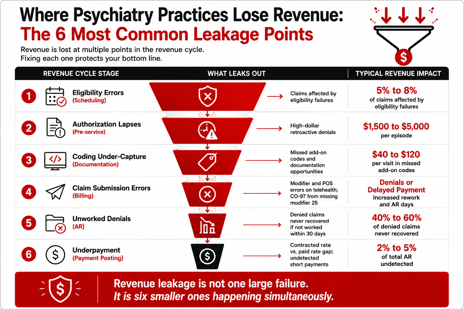 where psychiatry practices lose revenue