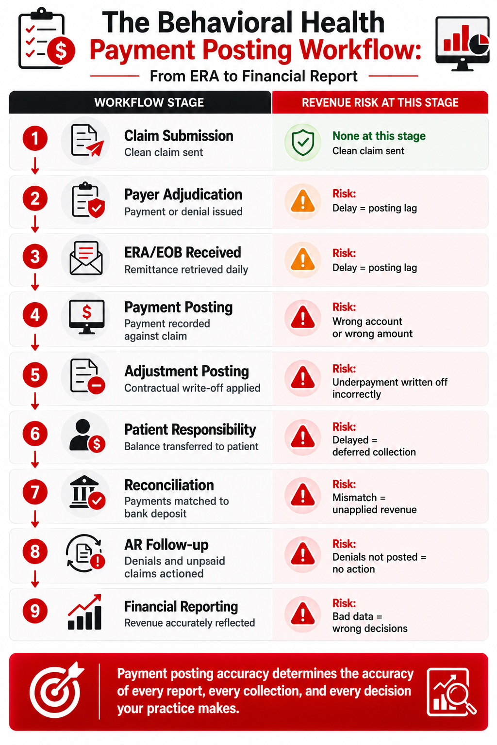 Complete Payment Posting Workflow