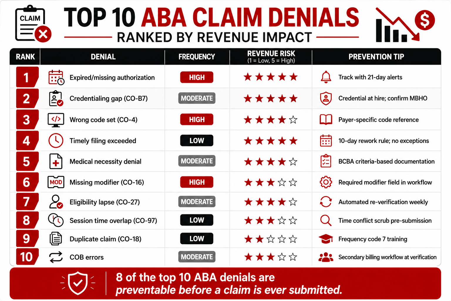 top denial reasons cost aba practices the most money